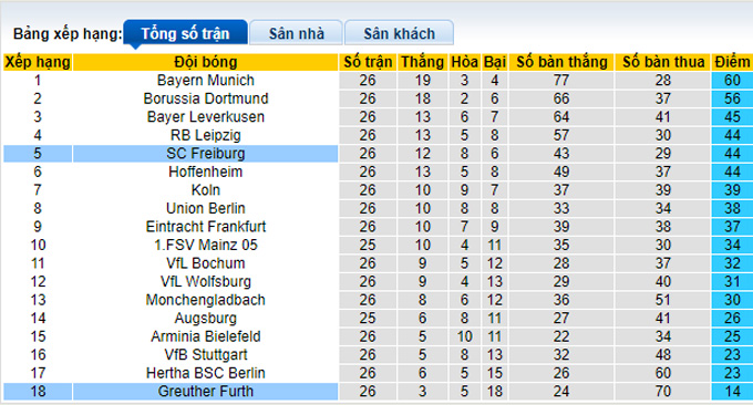 Nhận định, soi kèo Greuther Furth vs Freiburg, 21h30 ngày 19/3 - Ảnh 4