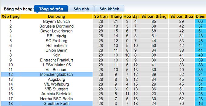 Nhận định, soi kèo Greuther Furth vs M'gladbach, 20h30 ngày 9/4 - Ảnh 4