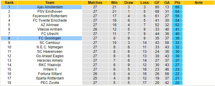 Nhận định soi kèo Groningen vs Ajax, 21h30 ngày 2/4 - Ảnh 5