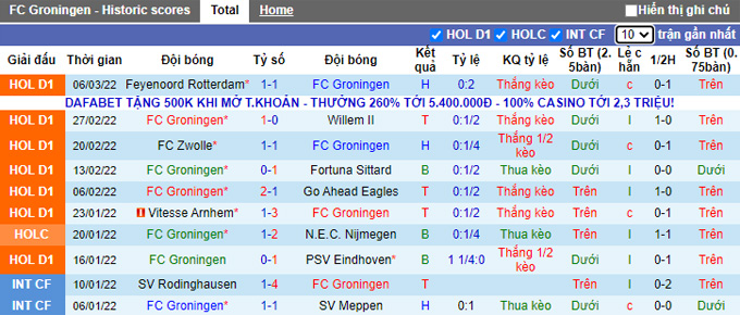 Nhận định, soi kèo Groningen vs NEC, 0h45 ngày 13/3 - Ảnh 1