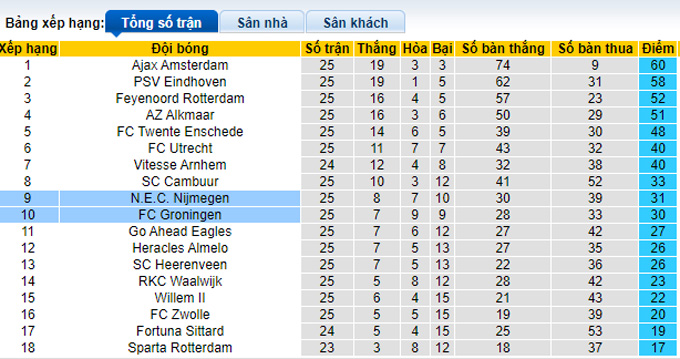 Nhận định, soi kèo Groningen vs NEC, 0h45 ngày 13/3 - Ảnh 4