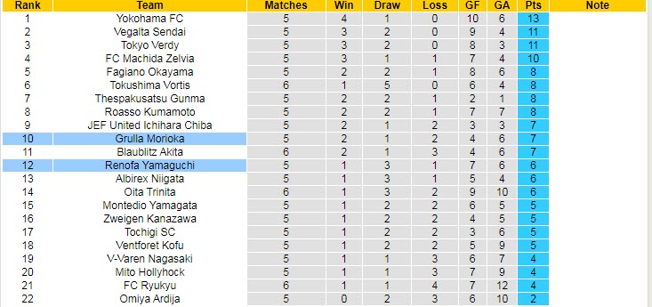 Nhận định, soi kèo Grulla Morioka vs Renofa Yamaguchi, 11h ngày 26/3 - Ảnh 4