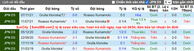 Nhận định, soi kèo Grulla Morioka vs Roasso Kumamoto, 11h00 ngày 1/5 - Ảnh 3