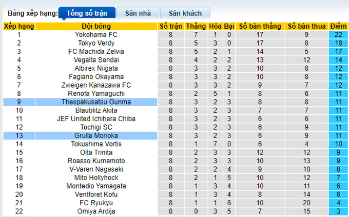 Nhận định, soi kèo Grulla Morioka vs Thespakusatsu, 11h00 ngày 9/4 - Ảnh 4