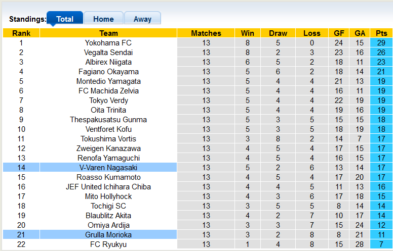 Nhận định, soi kèo Grulla Morioka vs V-Varen Nagasaki, 11h ngày 4/5 - Ảnh 3