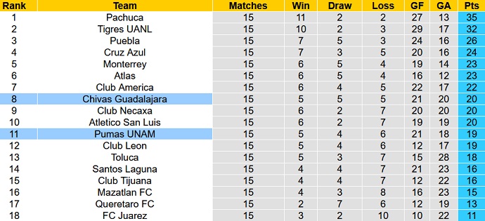 Nhận định, soi kèo Guadalajara vs Pumas UNAM, 9h00 ngày 24/4 - Ảnh 1