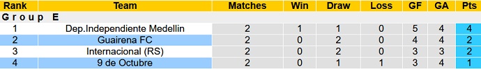 Nhận định, soi kèo Guaireña vs 9 de Octubre, 5h15 ngày 28/4 - Ảnh 1