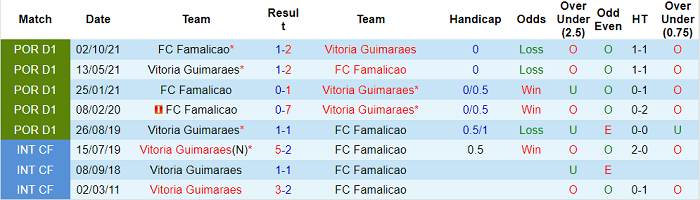 Nhận định, soi kèo Guimaraes vs Famalicao, 3h30 ngày 7/3 - Ảnh 3