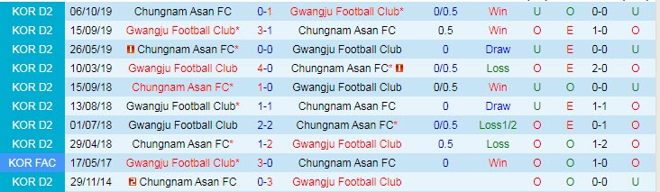 Nhận định, soi kèo Gwangju vs Chungnam Asan, 11h30 ngày 26/3 - Ảnh 3