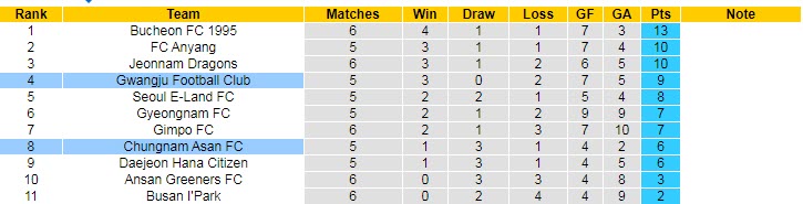 Nhận định, soi kèo Gwangju vs Chungnam Asan, 11h30 ngày 26/3 - Ảnh 4