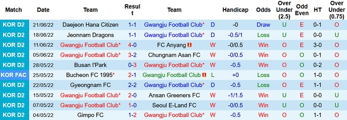 Nhận định, soi kèo Gwangju vs Gyeongnam, 18h00 ngày 26/6 - Ảnh 2