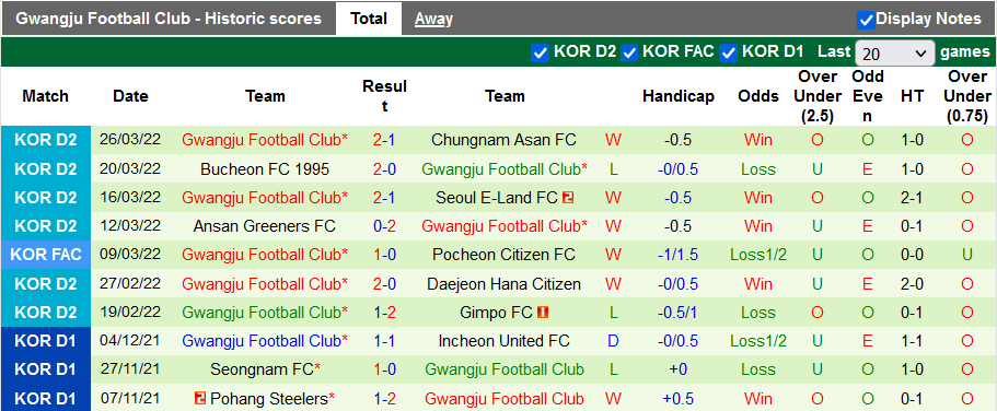 Nhận định, soi kèo Gyeongnam vs Gwangju, 11h30 ngày 3/4 - Ảnh 2