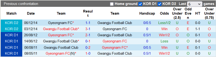 Nhận định, soi kèo Gyeongnam vs Gwangju, 11h30 ngày 3/4 - Ảnh 3