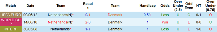 Nhận định, soi kèo Hà Lan vs Đan Mạch, 2h45 ngày 27/3 - Ảnh 3