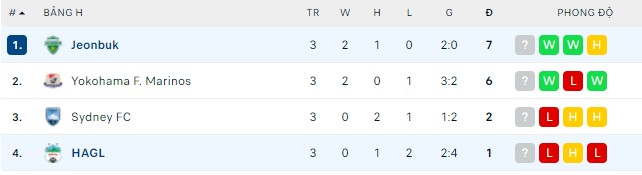 Nhận định, soi kèo HAGL vs Jeonbuk Motors, 21h00 ngày 25/04 - Ảnh 2