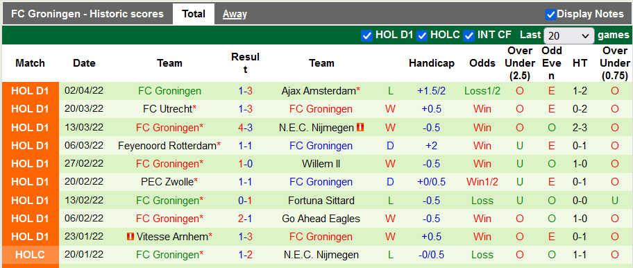 Nhận định, soi kèo Heerenveen vs Groningen, 17h15 ngày 10/4 - Ảnh 3