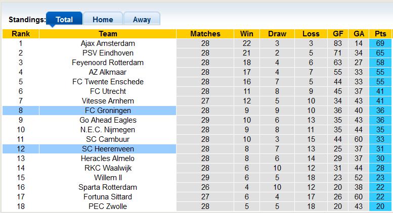 Nhận định, soi kèo Heerenveen vs Groningen, 17h15 ngày 10/4 - Ảnh 4