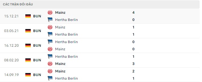 Nhận định, soi kèo Hertha Berlin vs Mainz, 23h30 ngày 07/05 - Ảnh 2