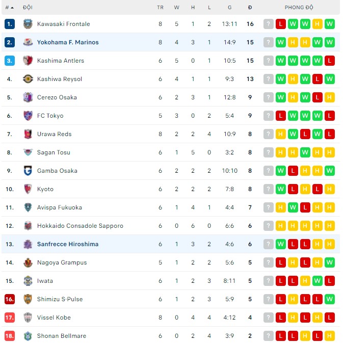 Nhận định, soi kèo Hiroshima vs Yokohama F. Marinos, 17h00 ngày 06/04 - Ảnh 3