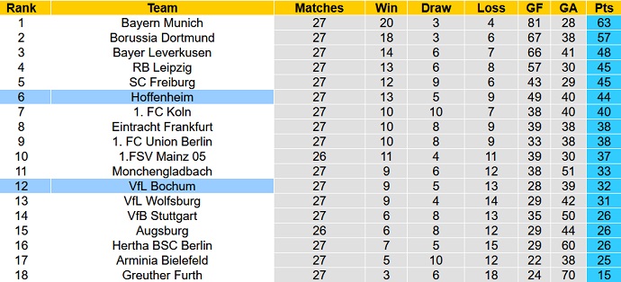 Nhận định, soi kèo Hoffenheim vs Bochum, 20h30 ngày 2/4 - Ảnh 1