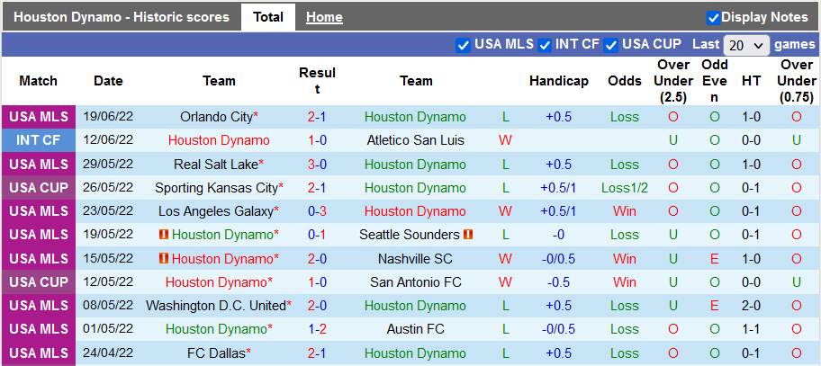 Nhận định, soi kèo Houston Dynamo vs Chicago Fire, 7h07 ngày 26/6 - Ảnh 1