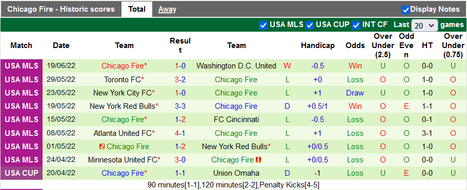 Nhận định, soi kèo Houston Dynamo vs Chicago Fire, 7h07 ngày 26/6 - Ảnh 2