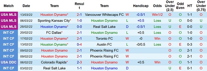 Nhận định, soi kèo Houston Dynamo vs Colorado Rapids, 7h30 ngày 20/3 - Ảnh 3