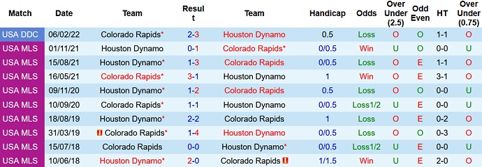 Nhận định, soi kèo Houston Dynamo vs Colorado Rapids, 7h30 ngày 20/3 - Ảnh 4