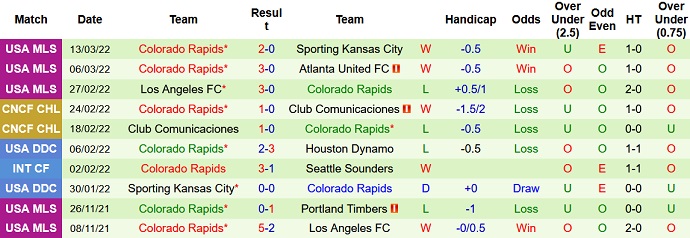 Nhận định, soi kèo Houston Dynamo vs Colorado Rapids, 7h30 ngày 20/3 - Ảnh 5