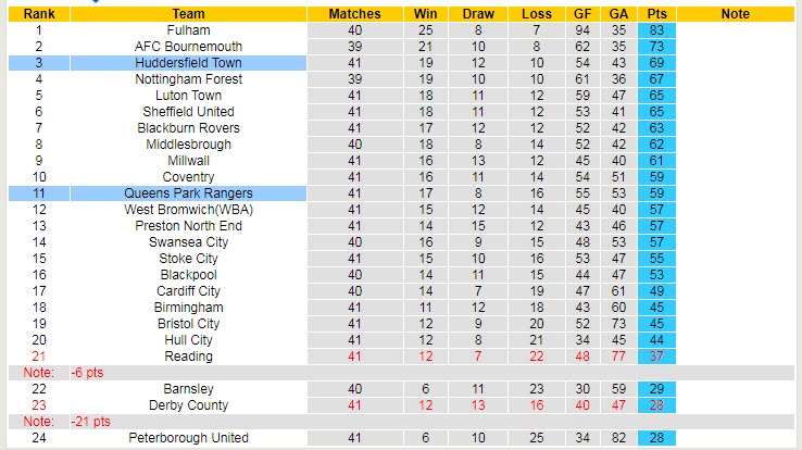 Nhận định soi kèo Huddersfield vs QPR, 23h30 ngày 15/4 - Ảnh 4