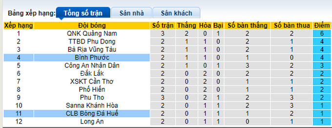 Nhận định, soi kèo Huế vs Bình Phước, 16h00 ngày 3/4 - Ảnh 4