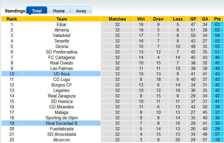 Nhận định, soi kèo Ibiza vs Sociedad B, 20h ngày 26/3 - Ảnh 4