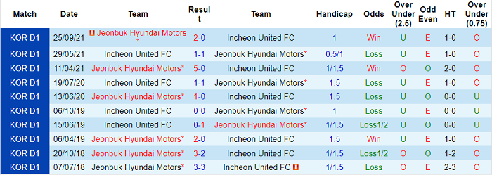 Nhận định, soi kèo Incheon vs Jeonbuk Motors, 14h30 ngày 8/5 - Ảnh 3