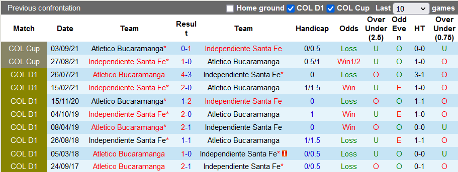 Nhận định, soi kèo Ind. Santa Fe vs Bucaramanga, 8h15 ngày 22/3 - Ảnh 3