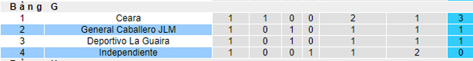 Nhận định, soi kèo Independiente vs General Caballero, 7h30 ngày 13/4 - Ảnh 3