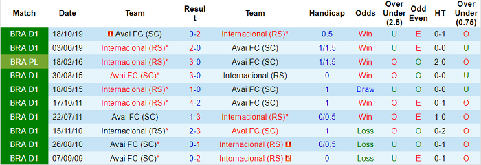 Nhận định, soi kèo Internacional vs Avai, 5h ngày 2/5 - Ảnh 3