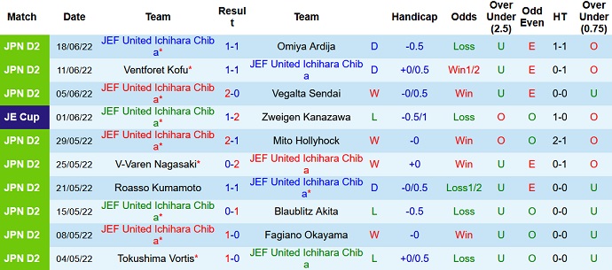 Nhận định, soi kèo JEF United vs Tokyo Verdy, 12h00 ngày 26/6 - Ảnh 2