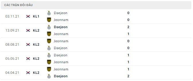 Nhận định, soi kèo Jeonnam vs Daejeon, 17h00 ngày 05/04 - Ảnh 2