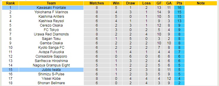 Nhận định soi kèo Jubilo Iwata vs Kawasaki Frontale, 17h ngày 6/4 - Ảnh 4