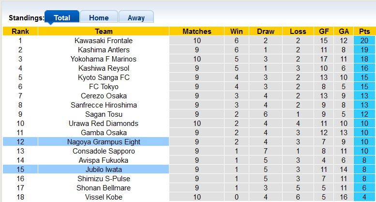 Nhận định, soi kèo Jubilo Iwata vs Nagoya Grampus, 17h00 ngày 28/4 - Ảnh 4