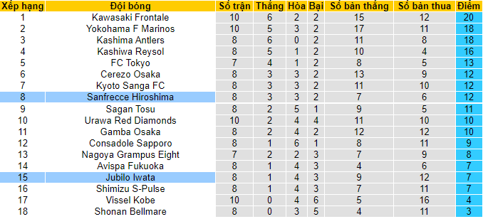 Nhận định, soi kèo Júbilo Iwata vs Sanfrecce Hiroshima, 14h ngày 17/4 - Ảnh 4