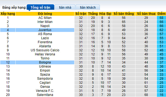 Nhận định, soi kèo Juventus vs Bologna, 23h30 ngày 16/4 - Ảnh 5