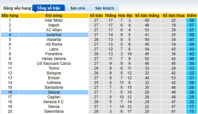 Nhận định, soi kèo Juventus vs Spezia, 0h00 ngày 7/3 - Ảnh 4