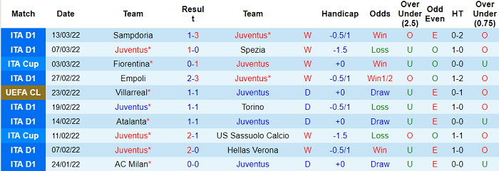 Nhận định, soi kèo Juventus vs Villarreal, 3h ngày 17/3 - Ảnh 1