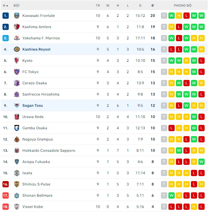 Nhận định, soi kèo Kashiwa Reysol vs Sagan Tosu, 14h00 ngày 29/04 - Ảnh 3