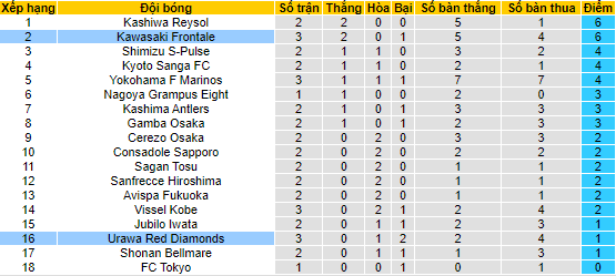 Nhận định, soi kèo Kawasaki Frontale vs Urawa Reds, 17h ngày 2/3 - Ảnh 4