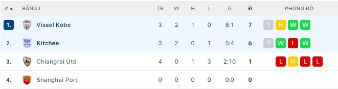 Nhận định, soi kèo Kitchee vs Vissel Kobe, 18h00 ngày 01/05 - Ảnh 2