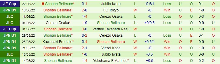 Nhận định, soi kèo Kyoto Sanga vs Shonan Bellmare, 16h30 ngày 26/6 - Ảnh 2