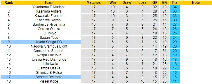 Nhận định, soi kèo Kyoto Sanga vs Shonan Bellmare, 16h30 ngày 26/6 - Ảnh 4