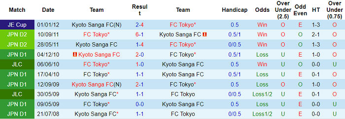 Nhận định, soi kèo Kyoto Sanga vs Tokyo, 12h ngày 19/3 - Ảnh 3